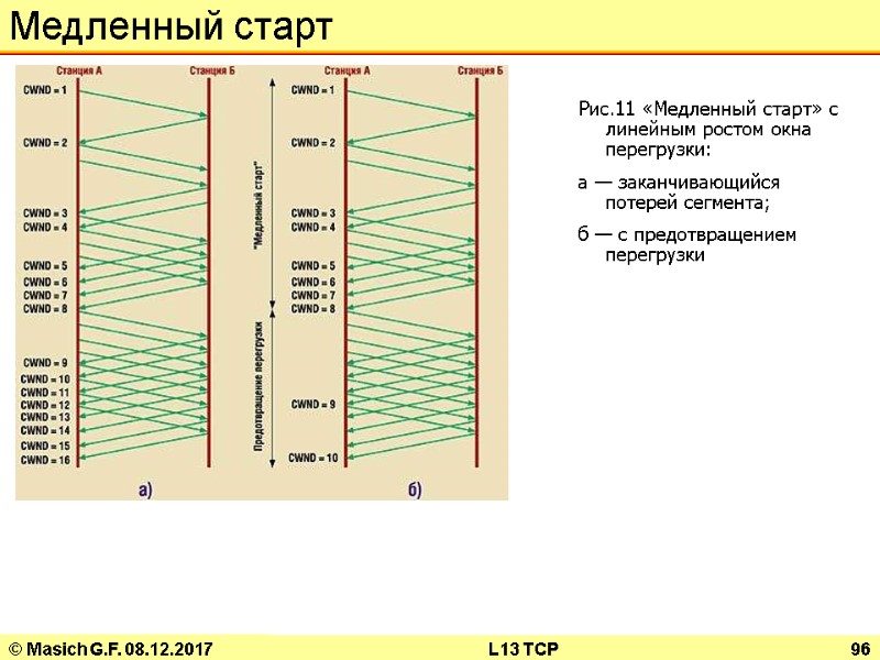 © Masich G.F. 08.12.2017 L13 TCP 96 Медленный старт Рис.11 «Медленный старт» с линейным